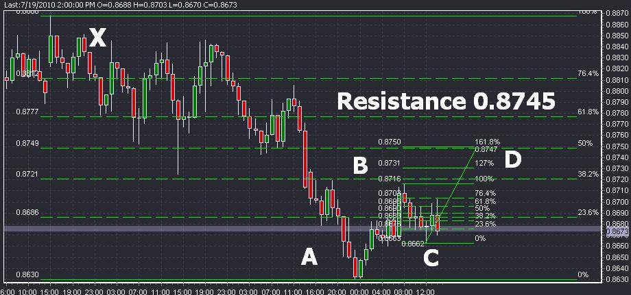 AUD/USD Technical Analysis